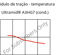 Módulo de tração - temperatura , Ultramid® A3HG7 (cond.), PA66-GF35, BASF