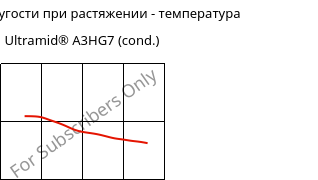 Модуль упругости при растяжении - температура , Ultramid® A3HG7 (усл.), PA66-GF35, BASF