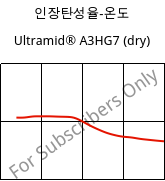 인장탄성율-온도 , Ultramid® A3HG7 (건조), PA66-GF35, BASF