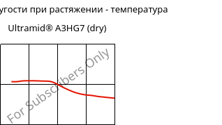 Модуль упругости при растяжении - температура , Ultramid® A3HG7 (сухой), PA66-GF35, BASF