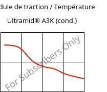 Module de traction / Température , Ultramid® A3K (cond.), PA66, BASF