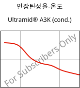 인장탄성율-온도 , Ultramid® A3K (응축), PA66, BASF