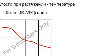 Модуль упругости при растяжении - температура , Ultramid® A3K (усл.), PA66, BASF