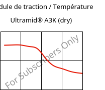 Module de traction / Température , Ultramid® A3K (sec), PA66, BASF