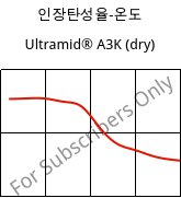 인장탄성율-온도 , Ultramid® A3K (건조), PA66, BASF