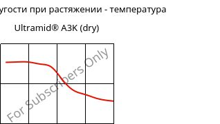 Модуль упругости при растяжении - температура , Ultramid® A3K (сухой), PA66, BASF