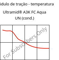 Módulo de tração - temperatura , Ultramid® A3K FC Aqua UN (cond.), PA66, BASF