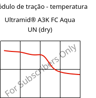 Módulo de tração - temperatura , Ultramid® A3K FC Aqua UN (dry), PA66, BASF