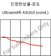 인장탄성율-온도 , Ultramid® A3UG5 (응축), PA66-GF25 FR(40+30), BASF