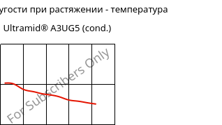 Модуль упругости при растяжении - температура , Ultramid® A3UG5 (усл.), PA66-GF25 FR(40+30), BASF