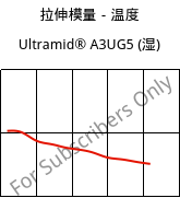 拉伸模量－温度 , Ultramid® A3UG5 (状况), PA66-GF25 FR(40+30), BASF