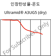 인장탄성율-온도 , Ultramid® A3UG5 (건조), PA66-GF25 FR(40+30), BASF