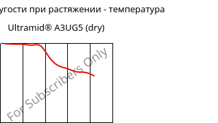 Модуль упругости при растяжении - температура , Ultramid® A3UG5 (сухой), PA66-GF25 FR(40+30), BASF