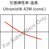  引張弾性率-温度. , Ultramid® A3W (調湿), PA66, BASF