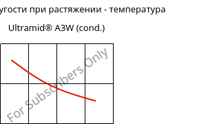 Модуль упругости при растяжении - температура , Ultramid® A3W (усл.), PA66, BASF