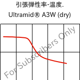  引張弾性率-温度. , Ultramid® A3W (乾燥), PA66, BASF