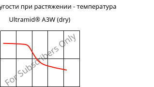 Модуль упругости при растяжении - температура , Ultramid® A3W (сухой), PA66, BASF