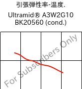  引張弾性率-温度. , Ultramid® A3W2G10 BK20560 (調湿), PA66-GF50, BASF