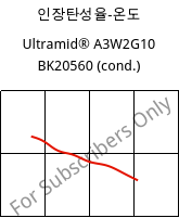 인장탄성율-온도 , Ultramid® A3W2G10 BK20560 (응축), PA66-GF50, BASF