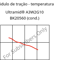 Módulo de tração - temperatura , Ultramid® A3W2G10 BK20560 (cond.), PA66-GF50, BASF