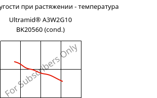 Модуль упругости при растяжении - температура , Ultramid® A3W2G10 BK20560 (усл.), PA66-GF50, BASF