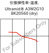  引張弾性率-温度. , Ultramid® A3W2G10 BK20560 (乾燥), PA66-GF50, BASF