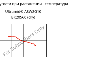 Модуль упругости при растяжении - температура , Ultramid® A3W2G10 BK20560 (сухой), PA66-GF50, BASF