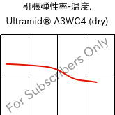  引張弾性率-温度. , Ultramid® A3WC4 (乾燥), PA66-CF20, BASF