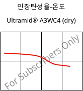 인장탄성율-온도 , Ultramid® A3WC4 (건조), PA66-CF20, BASF