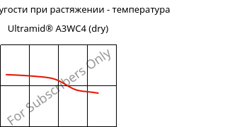 Модуль упругости при растяжении - температура , Ultramid® A3WC4 (сухой), PA66-CF20, BASF