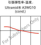  引張弾性率-温度. , Ultramid® A3WG10 (調湿), PA66-GF50, BASF