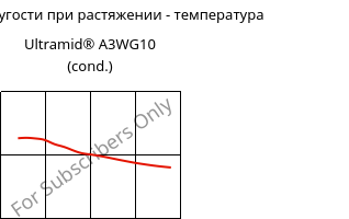 Модуль упругости при растяжении - температура , Ultramid® A3WG10 (усл.), PA66-GF50, BASF