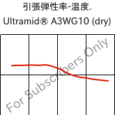  引張弾性率-温度. , Ultramid® A3WG10 (乾燥), PA66-GF50, BASF