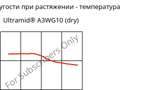 Модуль упругости при растяжении - температура , Ultramid® A3WG10 (сухой), PA66-GF50, BASF