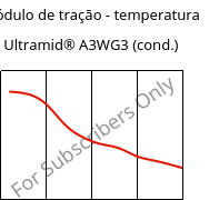 Módulo de tração - temperatura , Ultramid® A3WG3 (cond.), PA66-GF15, BASF
