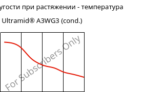 Модуль упругости при растяжении - температура , Ultramid® A3WG3 (усл.), PA66-GF15, BASF