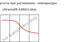 Модуль упругости при растяжении - температура , Ultramid® A3WG3 (сухой), PA66-GF15, BASF