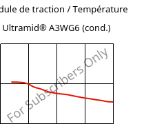 Module de traction / Température , Ultramid® A3WG6 (cond.), PA66-GF30, BASF