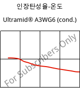 인장탄성율-온도 , Ultramid® A3WG6 (응축), PA66-GF30, BASF