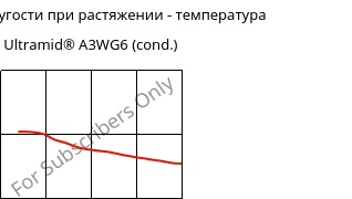 Модуль упругости при растяжении - температура , Ultramid® A3WG6 (усл.), PA66-GF30, BASF