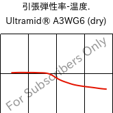  引張弾性率-温度. , Ultramid® A3WG6 (乾燥), PA66-GF30, BASF