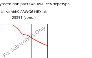 Модуль упругости при растяжении - температура , Ultramid® A3WG6 HRX bk 23591 (усл.), PA66-GF30, BASF