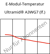 E-Modul-Temperatur , Ultramid® A3WG7 (feucht), PA66-GF35, BASF