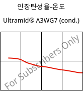 인장탄성율-온도 , Ultramid® A3WG7 (응축), PA66-GF35, BASF