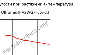 Модуль упругости при растяжении - температура , Ultramid® A3WG7 (усл.), PA66-GF35, BASF