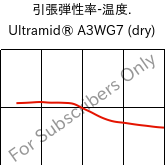  引張弾性率-温度. , Ultramid® A3WG7 (乾燥), PA66-GF35, BASF