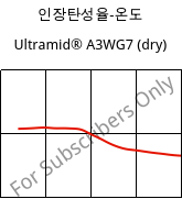 인장탄성율-온도 , Ultramid® A3WG7 (건조), PA66-GF35, BASF