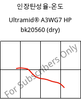 인장탄성율-온도 , Ultramid® A3WG7 HP bk20560 (건조), PA66-GF35, BASF