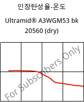 인장탄성율-온도 , Ultramid® A3WGM53 bk 20560 (건조), PA66-(GF+MD)40, BASF