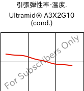  引張弾性率-温度. , Ultramid® A3X2G10 (調湿), PA66-GF50 FR(52), BASF